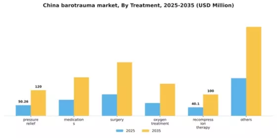China Barotrauma Market Segment Image 2