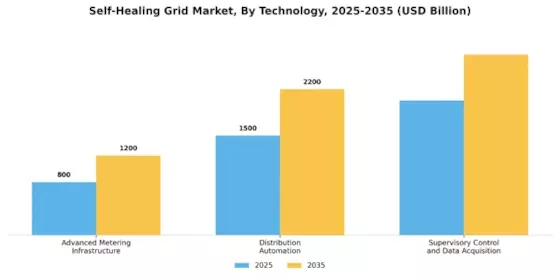 Self-Healing Grid Market Segment Image 0