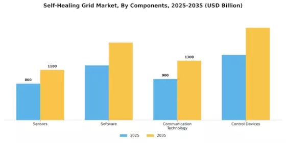 Self-Healing Grid Market Segment Image 1