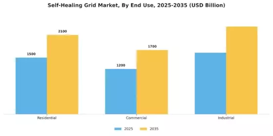 Self-Healing Grid Market Segment Image 3
