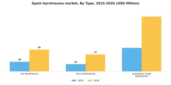 Spain Barotrauma Market Segment Image 3