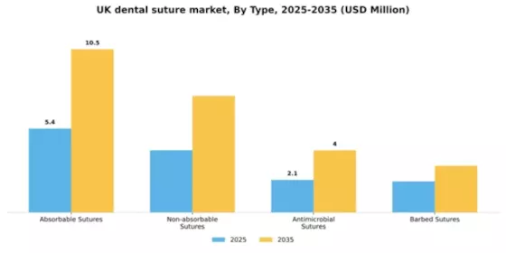 UK Dental Suture Market Segment Image 3