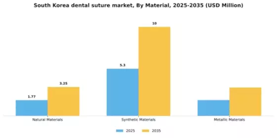 South Korea Dental Suture Market Segment Image 2