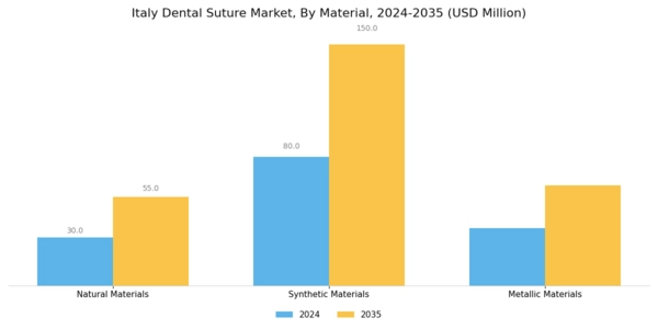 Italy Dental Suture Market Segment Image 1