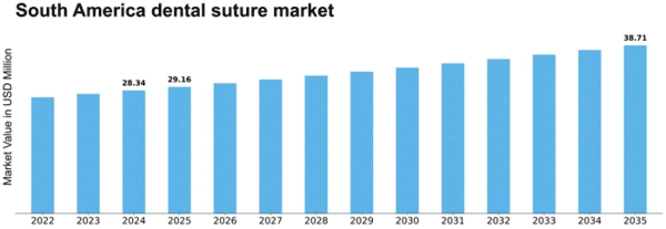 South America Dental Suture Market Size