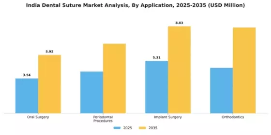 India Dental Suture Market Segment Image 0