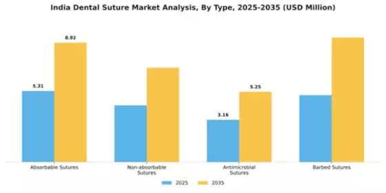 India Dental Suture Market Segment Image 3