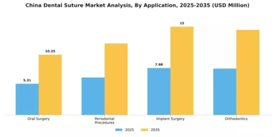 China Dental Suture Market Segment Image 0