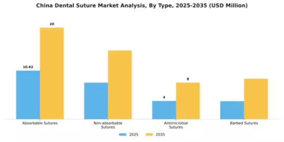 China Dental Suture Market Segment Image 3