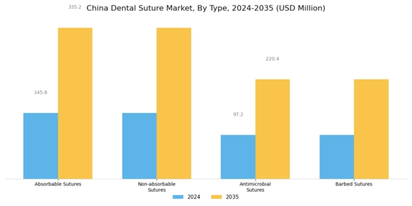 China Dental Suture Market Segment Image 0