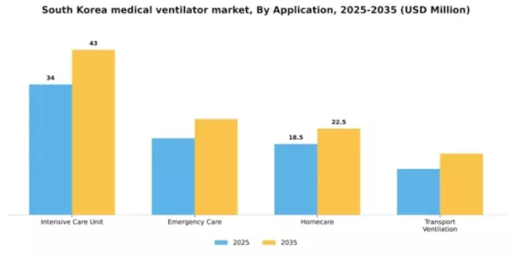 South Korea Medical Ventilator Market Segment Image 0