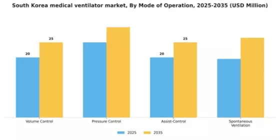 South Korea Medical Ventilator Market Segment Image 2