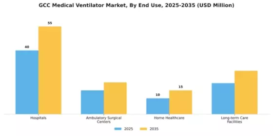 GCC Medical Ventilator Market Research Report - Forecast to 2035 Segment Image 1
