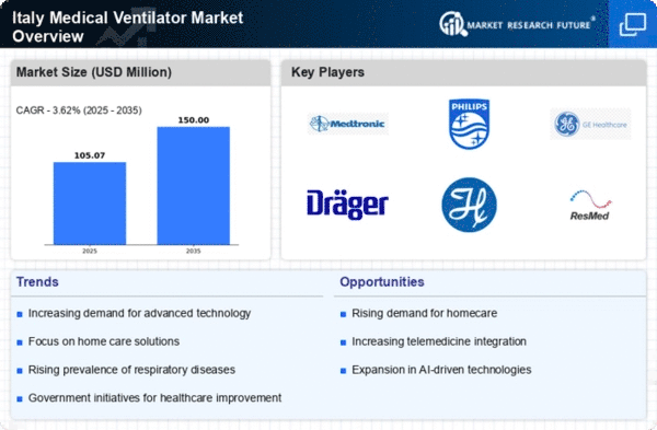 Italy Medical Ventilator Market Infographic
