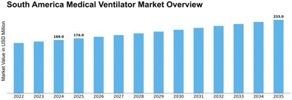 South America Medical Ventilator Market Size