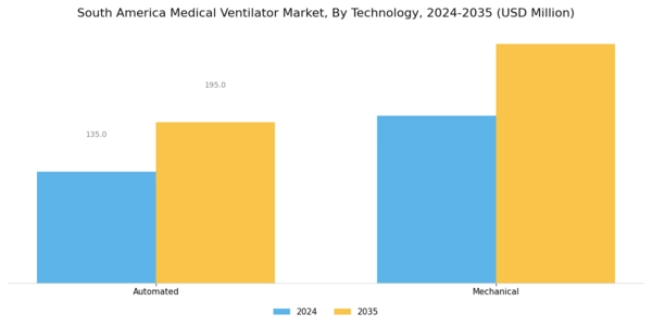 South America Medical Ventilator Market Segment Image 2