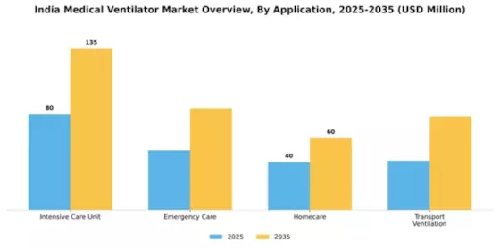India Medical Ventilator Market Segment Image 0