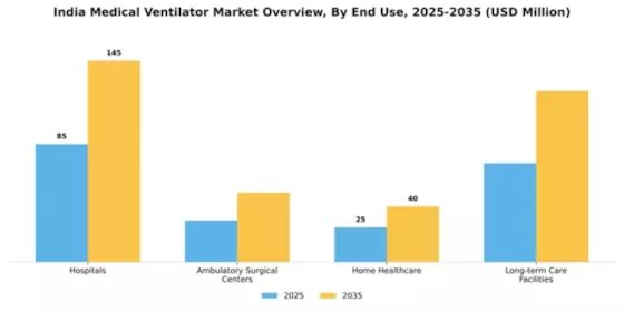 India Medical Ventilator Market Segment Image 1