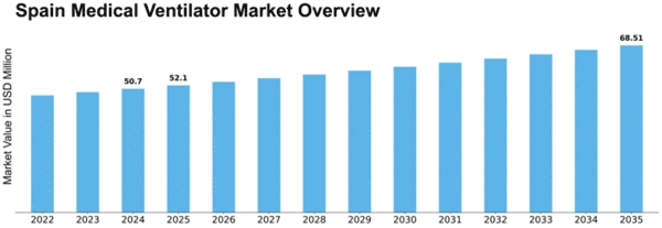 Spain Medical Ventilator Market Size