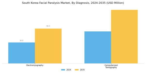South Korea Facial Paralysis Market Segment Image 1
