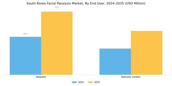 South Korea Facial Paralysis Market Segment Image 3