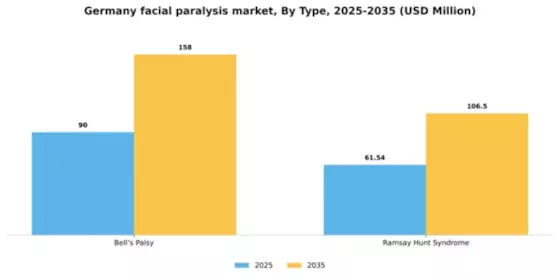 Germany Facial Paralysis Market Segment Image 3