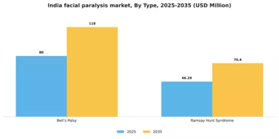 India Facial Paralysis Market Segment Image 3