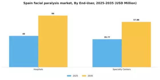 Spain Facial Paralysis Market Segment Image 1