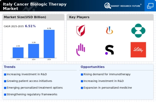 Italy Cancer Biologic Therapy Market Research Report- Forecast to 2035 Infographic