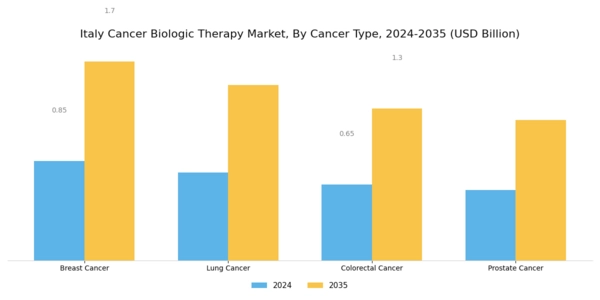 Italy Cancer Biologic Therapy Market Segment Image 1
