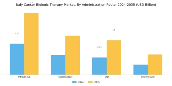 Italy Cancer Biologic Therapy Market Segment Image 2