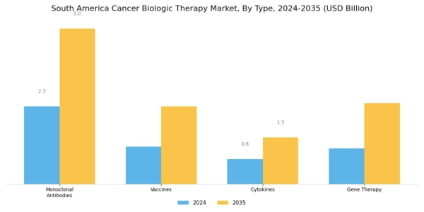 South America Cancer Biologic Therapy Market Segment Image 0