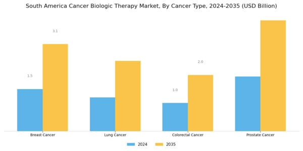 South America Cancer Biologic Therapy Market Segment Image 1