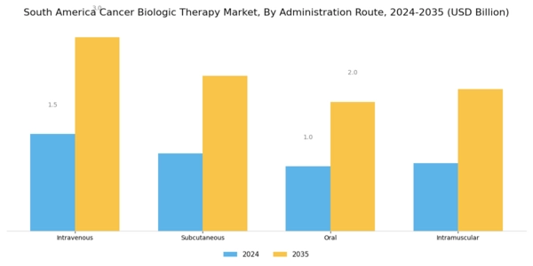 South America Cancer Biologic Therapy Market Segment Image 2