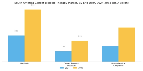 South America Cancer Biologic Therapy Market Segment Image 3