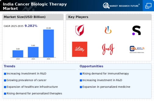 India Cancer Biologic Therapy Market Infographic