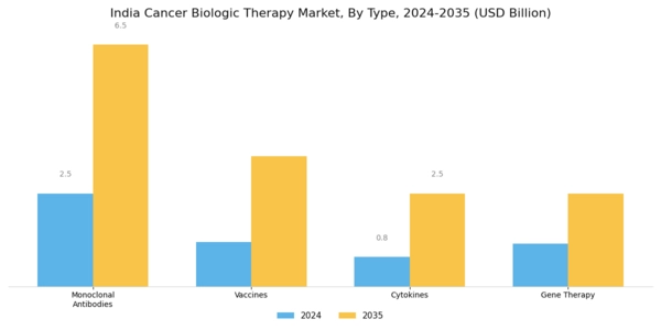 India Cancer Biologic Therapy Market Segment Image 0