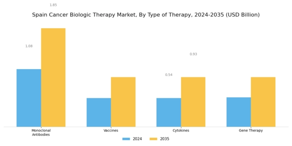 Spain Cancer Biologic Therapy Market Segment Image 0