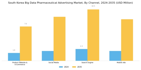 South Korea Big Data Pharmaceutical Advertising Market Segment Image 0