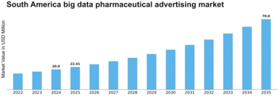 South America Big Data Pharmaceutical Advertising Market Size