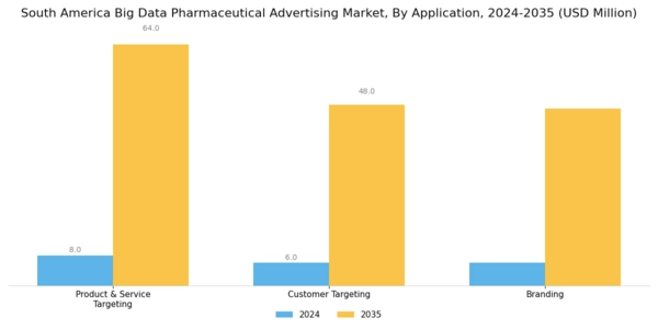 South America Big Data Pharmaceutical Advertising Market Segment Image 1