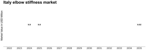 Italy Elbow Stiffness Market Size