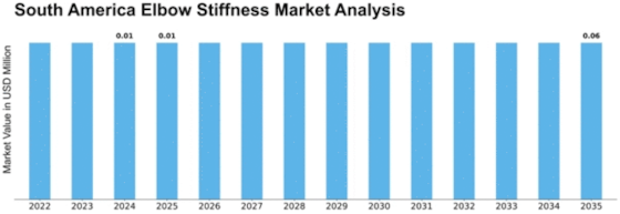 South America Elbow Stiffness Market Size