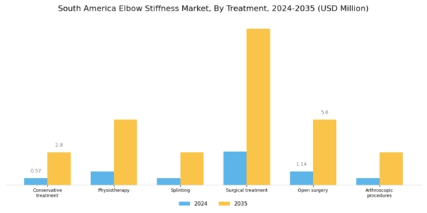 South America Elbow Stiffness Market Segment Image 0