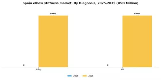 Spain Elbow Stiffness Market Segment Image 1