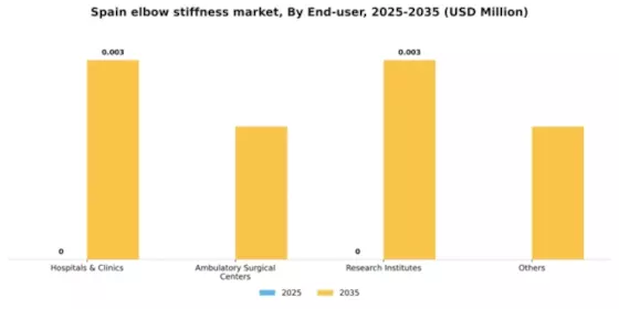 Spain Elbow Stiffness Market Segment Image 2