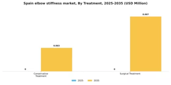 Spain Elbow Stiffness Market Segment Image 4