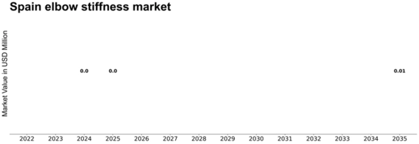 Spain Elbow Stiffness Market Size