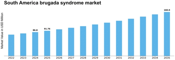 South America Brugada Syndrome Market Size