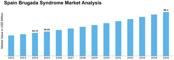 Spain Brugada Syndrome Market Size